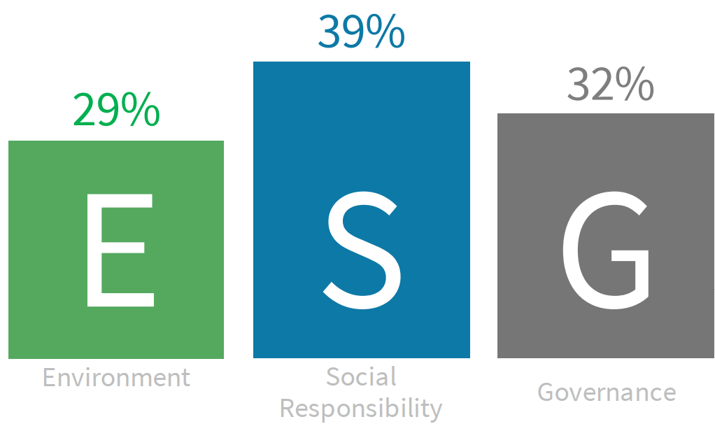 A chart showing that when people think of ESG actions, 39% think of Social Responsibility actions
