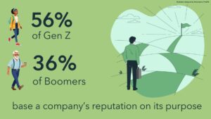 Infographic that says: 56% of Gen Z and 36% of Boomers base a company's reputation on its purpose. The image features an illustration of a business man walking towards a green flag in the distance.