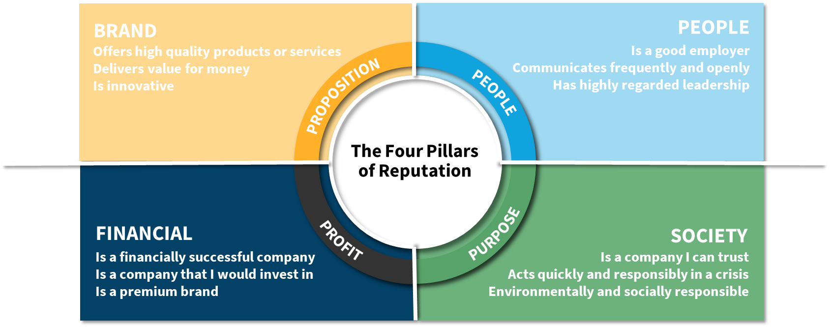 four pillars of reputation - brand, people, society and financials