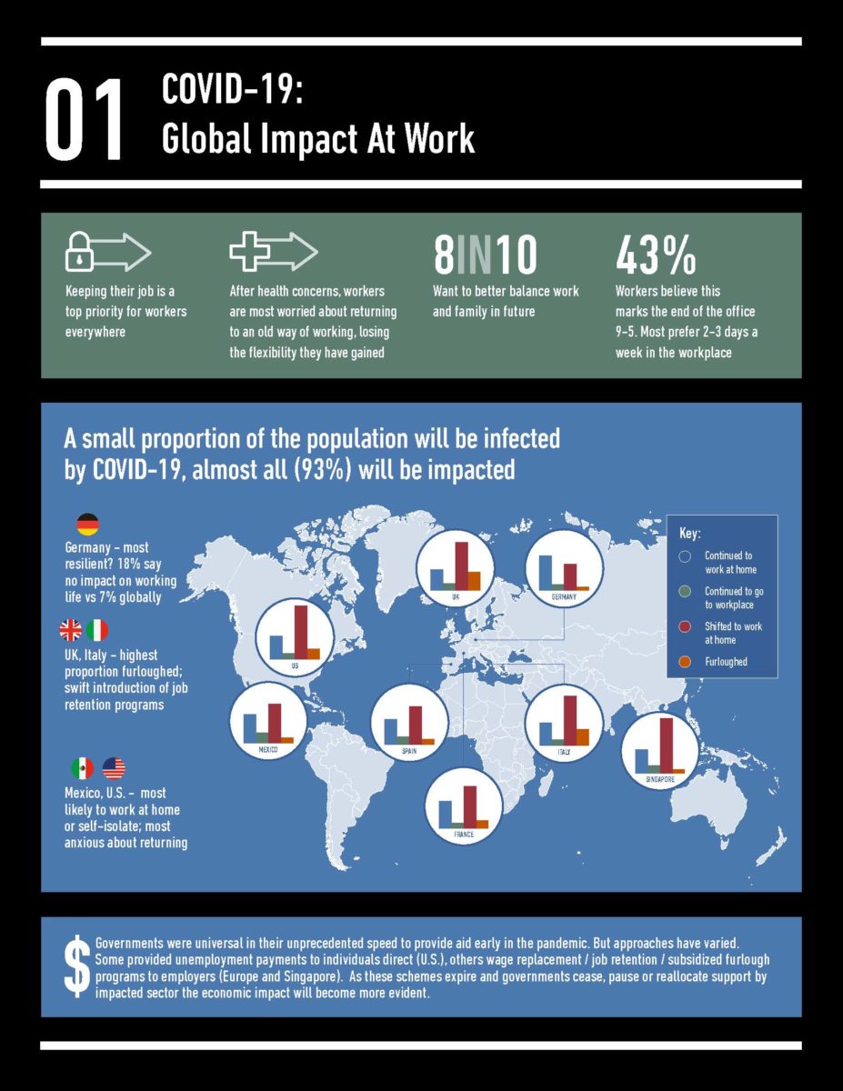 An infographic titled "COVID-19: Global Impact At Work". It appears to be a summary of the impact of COVID-19 on the global workforce. Here are some of the key points from the image: A small proportion of the population will be infected by COVID-19, but nearly everyone (93%) will be impacted in some way. This could include job loss, changes in work hours or location, or childcare disruptions. Workers everywhere are most concerned about keeping their jobs, followed by health concerns. Many workers say that the pandemic has marked the end of the traditional 9-to-5 workday, and that they prefer a hybrid model with 2-3 days in the office per week. Germany appears to be the most resilient country in terms of work-life balance during COVID-19, with only 18% of workers reporting a negative impact. The UK and Italy have the highest proportion of workers who were furloughed during the pandemic. Mexico and the United States are the countries where workers are most likely to be working from home or self-isolating, and also the most anxious about returning to the workplace. Overall, the image suggests that the COVID-19 pandemic has had a significant impact on the global workforce, and that these changes are likely to continue in the long term.