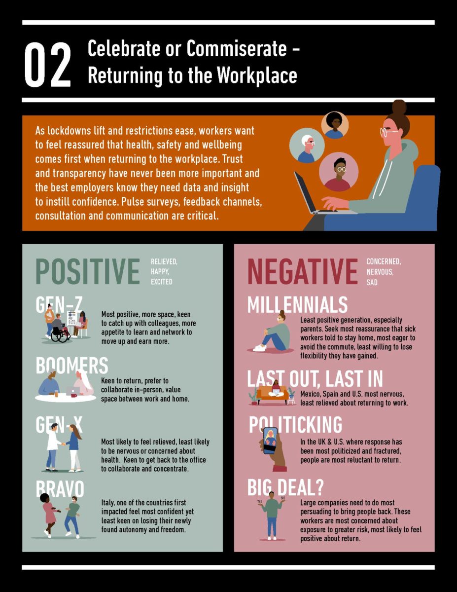 an infographic titled “Celebrate or Commiserate - Returning to the Workplace”. It appears to be about how different generations of workers feel about returning to the workplace after COVID-19 lockdowns. The text at the top of the poster says "As lockdowns lift and restrictions ease, workers want to feel reassured that health, safety and wellbeing comes first when returning to the workplace. Trust and transparency have never been more important and the best employers know they need data and insight to instill confidence. Pulse surveys, feedback channels, consultation and communication are critical." Here's a summary of what the poster says about different generations: Millennials: Most positive about returning to the workplace, but also most concerned about losing their flexibility. Gen-Z: Least positive generation about returning to the workplace, especially parents. They are most eager to avoid the commute and want the most reassurance about sick leave policies. Boomers: Keen to return to the workplace and prefer to collaborate in person. Gen-X: Most likely to feel relieved about returning to work and collaborate in person. Bravo (presumably meaning Baby Boomers Active & Retired Vanguard): Most concerned about exposure to the virus, but also least likely to want to lose their newfound autonomy and freedom. The bottom of the poster says "Mexico, Spain and U.S. most nervous, least relieved about returning to work." and "UK & U.S. where response has been most politicized and fractured, people are most reluctant to return."