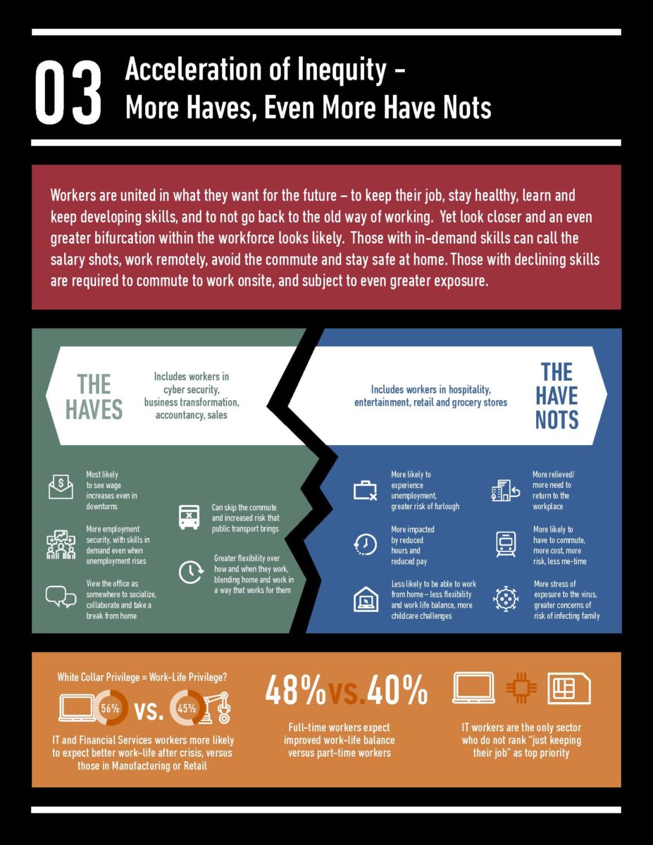 an infographic titled "Acceleration of Inequity: More Haves, Even More Have Nots" from a report by the World Economic Forum. The image argues that the COVID-19 pandemic will exacerbate existing inequalities between workers with in-demand skills and those with declining skills. Here are some of the key points: Workers are united in their desire to keep their jobs, stay healthy, and continue developing their skills. However, the image predicts that the pandemic will create a greater divide between those who can achieve these goals and those who cannot. Those with in-demand skills, such as cybersecurity, business transformation, and accountancy, are more likely to benefit from increased job security, remote work options, and higher salaries. Those with declining skills, such as workers in hospitality, entertainment, retail, and grocery stores, are more likely to face unemployment, furloughs, and reduced pay. The image also highlights the challenges that many workers face in terms of childcare, commuting, and exposure to the virus. Overall, the image suggests that the COVID-19 pandemic will have a significant impact on the labor market, and that this impact will be felt disproportionately by workers with declining skills.