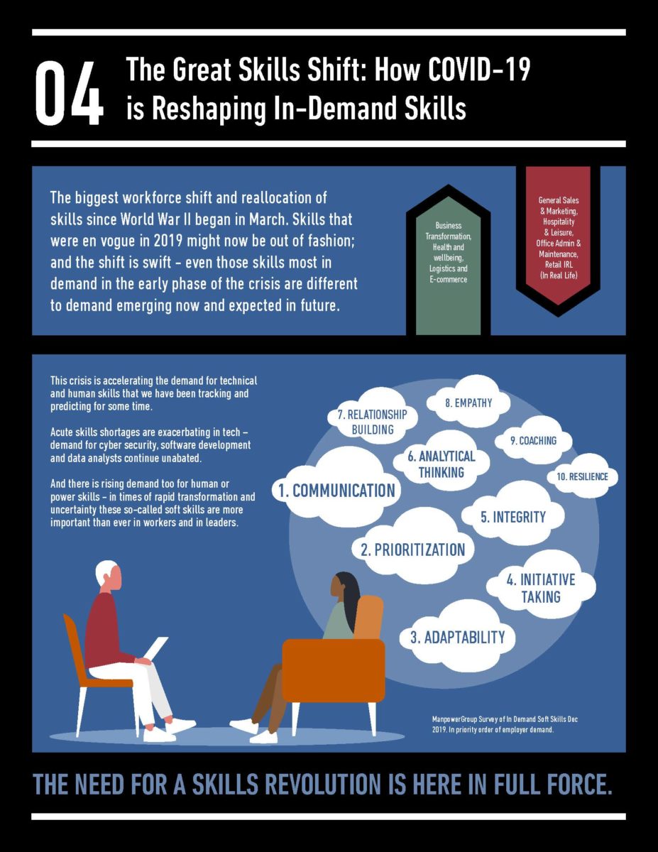 an infographic titled “The Great Skills Shift: How COVID-19 is Reshaping In-Demand Skills”. It is from a company called ManpowerGroup. The poster outlines how the COVID-19 pandemic has impacted the skills that are in demand in the workforce. Here are some of the key points: The COVID-19 pandemic has caused a major shift in the skills that are in demand. Skills that were in high demand before the pandemic, such as those in sales and marketing, are now less in demand. There is an increasing demand for technical skills, such as those in cybersecurity, software development, and data analysis. There is also an increasing demand for “soft skills” such as communication, adaptability, and resilience. These skills are important for workers to be able to thrive in a rapidly changing environment. The poster also includes a list of the top 10 most in-demand soft skills, according to a 2019 survey by ManpowerGroup. These skills are: Communication Prioritization Adaptability Initiative Taking Integrity Analytical Thinking Relationship Building Empathy Coaching Resilience The poster concludes by stating that the need for a skills revolution is here in full force. This means that workers need to be willing to learn new skills in order to stay competitive in the job market.