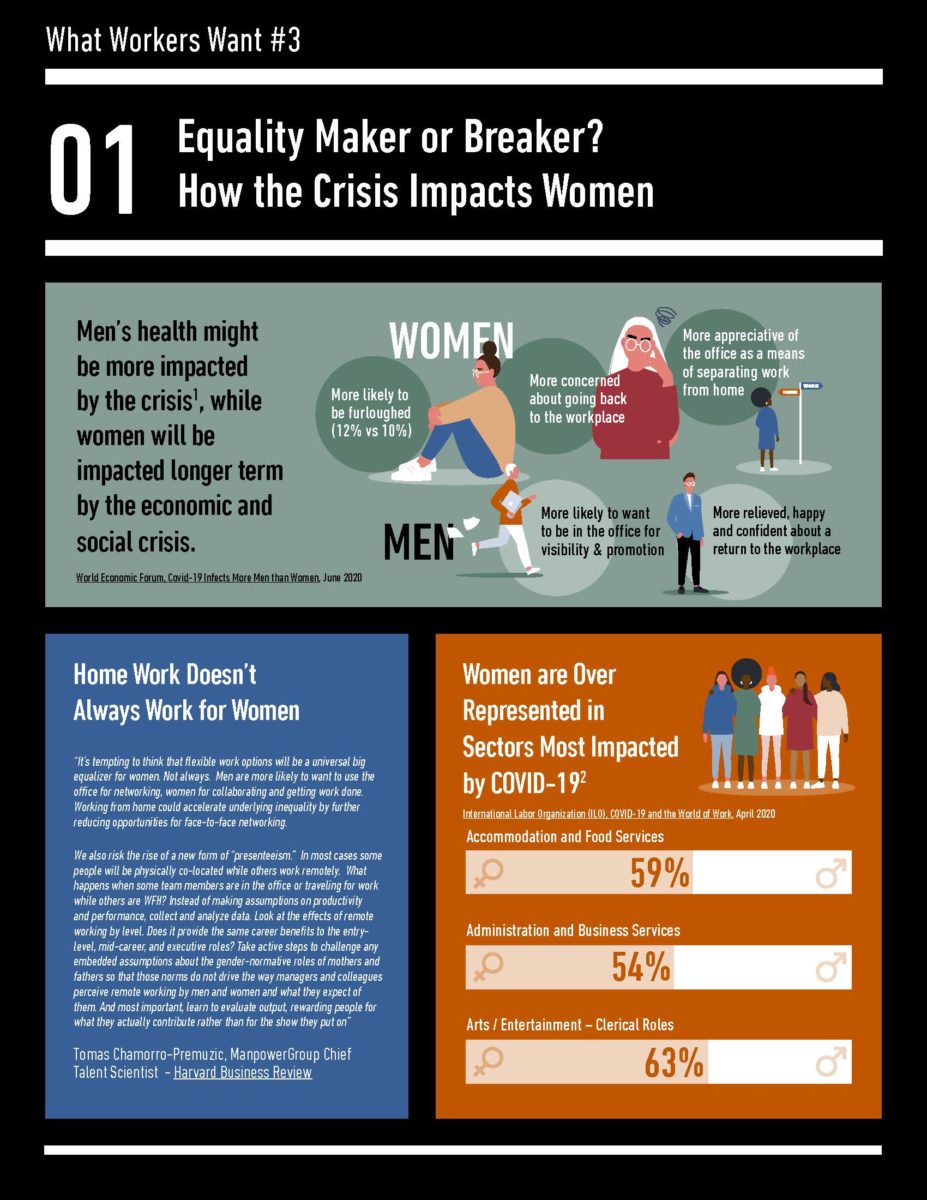 an infographic titled "What Workers Want #3 Equality Maker or Breaker? How the Crisis Impacts Women". It is from a report by the World Economic Forum. The image highlights the different ways that men and women are impacted by economic and social crises. Here are some of the key points: Women are more likely to be furloughed than men (12% vs 10%). Women are more concerned about going back to the workplace than men. Men are more likely to view the office as a way to separate work from home, while women are more likely to appreciate the flexibility of remote work. Women are overrepresented in sectors that have been most impacted by COVID-19, such as accommodation and food services, administration and business services, and arts, entertainment, and clerical roles. There is a risk that remote work could exacerbate existing gender inequalities, as men are more likely to use the office for networking and collaboration. The image concludes by calling for companies to take steps to mitigate these risks, such as collecting data on the effects of remote working by level and challenging assumptions about the gender-normative roles of mothers and fathers. Overall, the image suggests that economic and social crises can have a disproportionate impact on women, and that companies need to be aware of these challenges and take steps to address them.