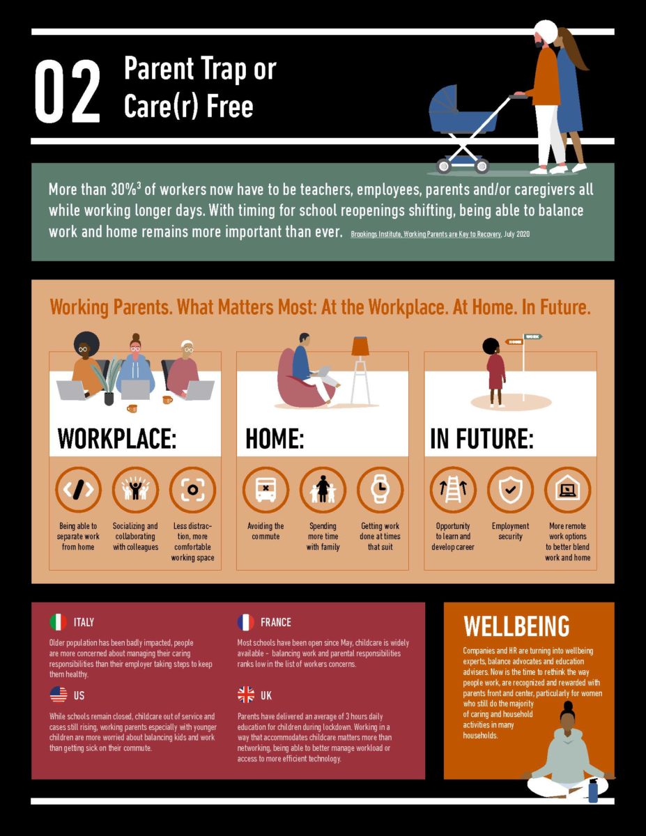 an infographic titled “Working Parents. What Matters Most: At the Workplace. At Home. In Future.” It is from a website called Arookings Institute. The image highlights the challenges faced by working parents, particularly during the COVID-19 pandemic. It discusses the importance of work-life balance and how the pandemic has exacerbated existing challenges. Here are some of the key points from the image: More than 30% of workers are now juggling work and family responsibilities. This includes childcare, eldercare, and homeschooling. The pandemic has made it difficult for many parents to balance work and home life. Schools and childcare centers have been closed, and many parents are working from home while also caring for their children. Parents are concerned about their mental and physical health, as well as the well-being of their children. Companies need to do more to support working parents. This includes offering flexible work arrangements, childcare assistance, and mental health resources. The image also includes specific examples from different countries, such as: Italy: The older population has been badly impacted by the pandemic, and many are more concerned about managing their caring responsibilities than their employer taking steps to keep them healthy. France: Most schools have been open since May, and childcare is widely available. However, companies are not doing enough to support working parents. US: While schools remain closed and childcare is out of service, many parents are worried about balancing work and childcare. UK: Parents have delivered an average of 3 hours of daily education for their children during lockdown. Working in a way that accommodates childcare is more important than networking or having access to more efficient technology. The image concludes by stating that the pandemic is an opportunity to rethink the way we work and to create a more supportive workplace for working parents.