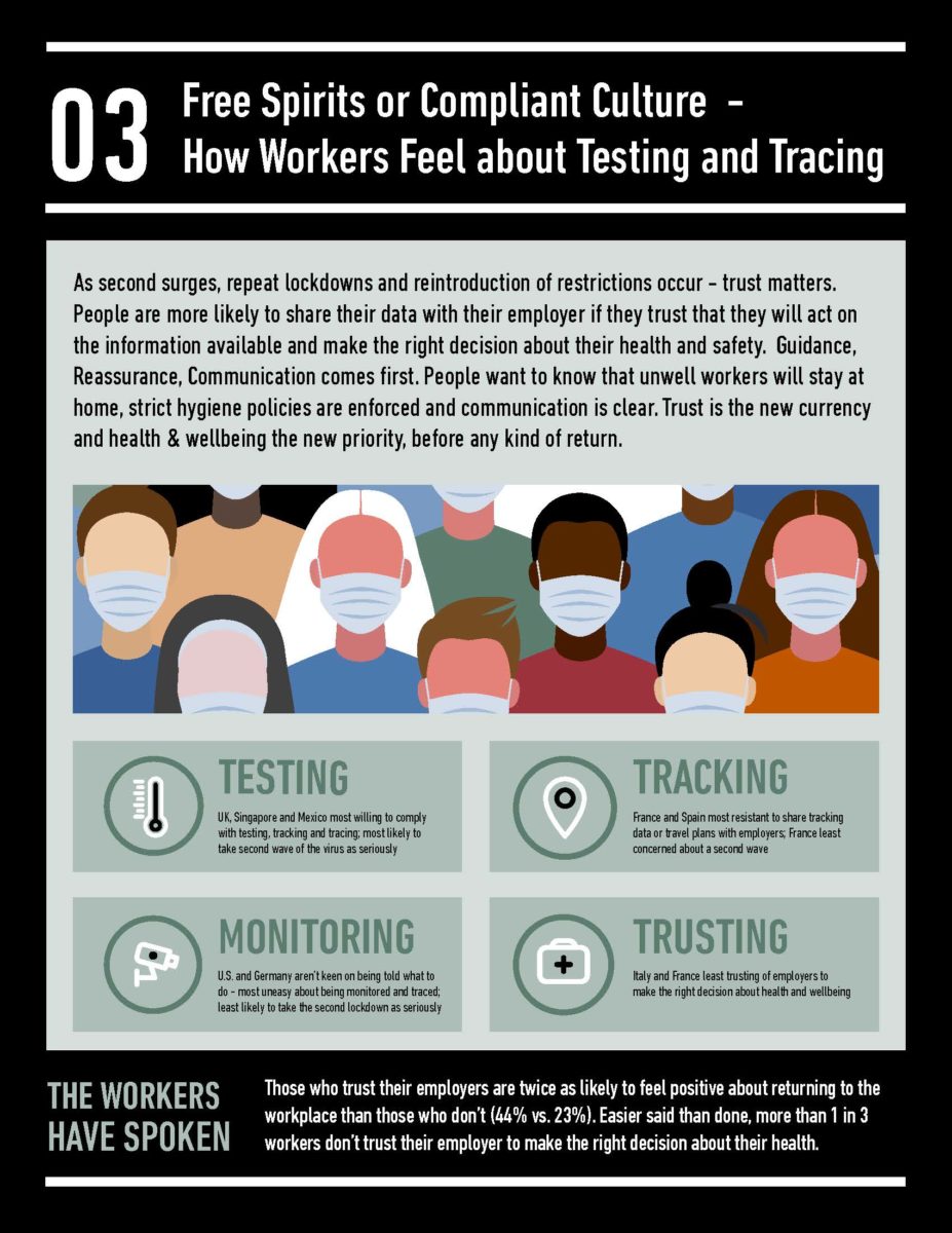 an infographic titled Free Spirits or Compliant Culture. How Workers Feel About Testing and Tracing As second surges, repeat lockdowns and reintroduction of restrictions occur - trust matters. People are more likely to share their data with their employer if they trust that they will act on the information available and make the right decision about their health and safety. Guidance, Reassurance, Communication comes first. People want to know that unwell workers will stay at home, strict hygiene policies are enforced and communication is clear. Trust is the new currency and health & wellbeing the new priority, before any kind of return. THE WORKERS HAVE SPOKEN Those who trust their employers are twice as likely to feel positive about returning to the workplace than those who don't (44% vs. 23%). Easier said than done, more than 1 in 3 workers don't trust their employer to make the right decision about their health.